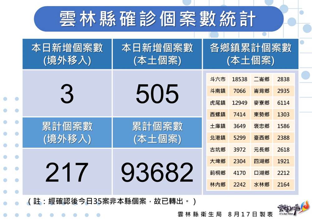 疫情資訊∥ 雲林縣每日確診人數統計、各鄉鎮市的確診分布_2022年8月更新